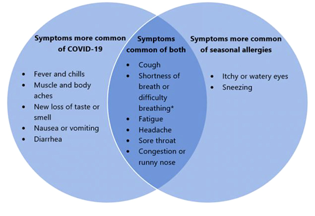Symptoms of Seasonal Allergies vs. COVID-19