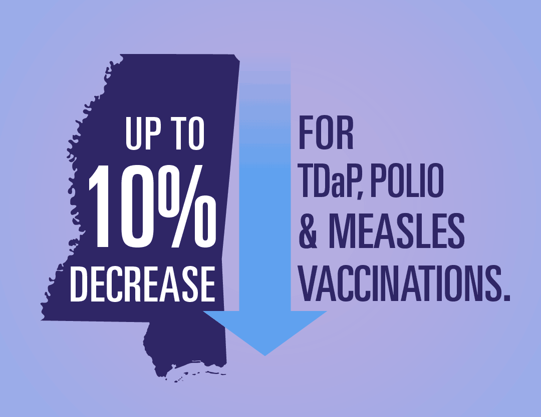 Mississippi shows a reduction of 8-10% for TDaP, Polio and Measles vaccinations.