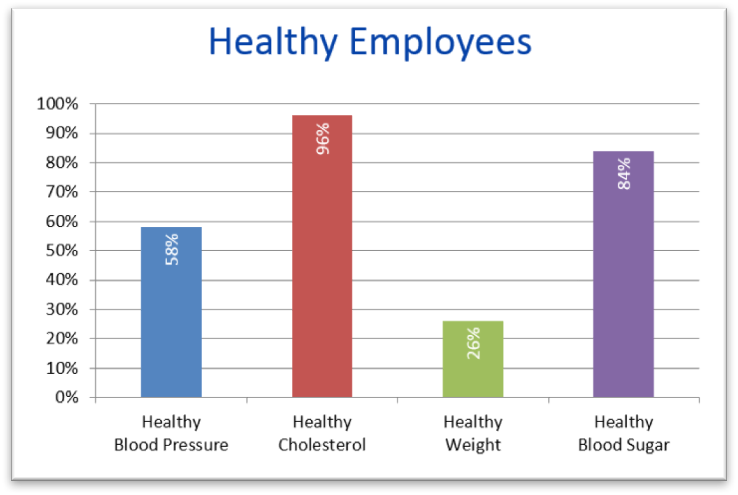 58 percent of employes had healthy blood pressure, 96 percent of employees had healthy cholesterol levels, 26 percent of employees were at a healthy weight, and 84 percent of employees had healthy blood sugar levels.