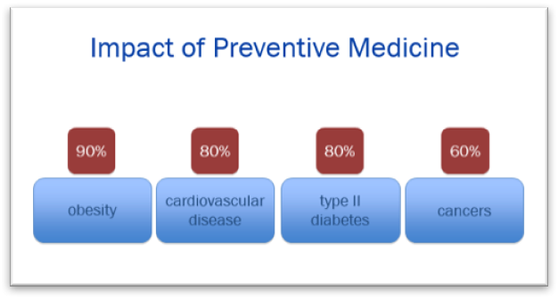 Obesity by 90 percent, cardiovascular diseases by 80 percent, type two diabetes by 80 percent, and types of cancers by 60 percent.