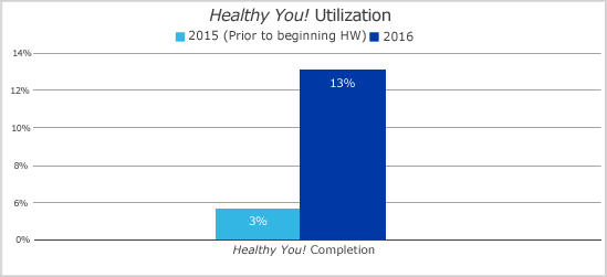 Healthy You Chart