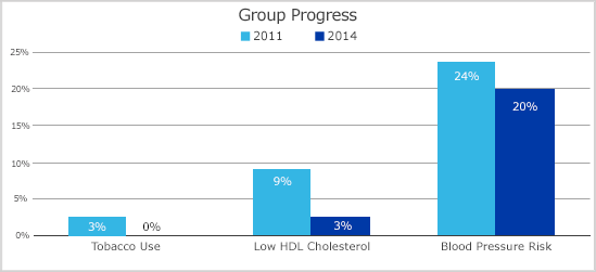 Progress Chart