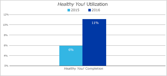 Healthy You Chart