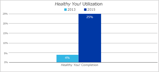 Healthy You Chart