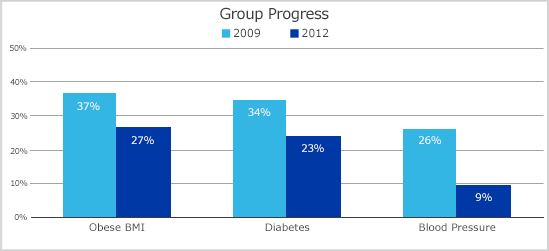 Progress Chart