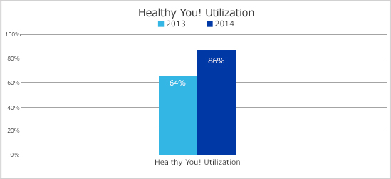 Healthy You Chart