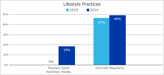 Lifestyle chart