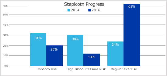 Progress Chart