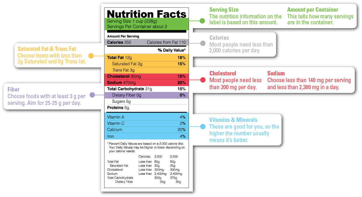 Nutrition Facts Label