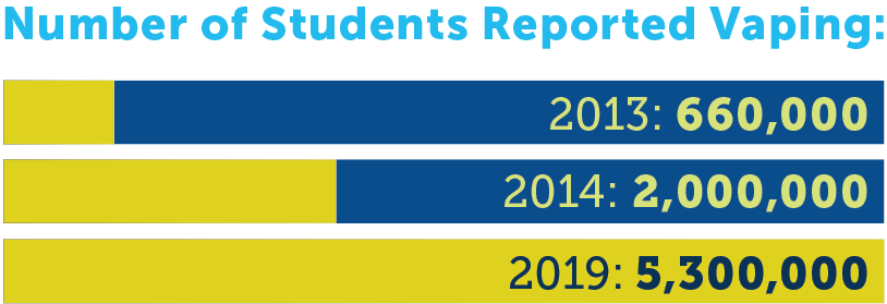 The number of student reported vaping:  2013: 660,000; 2014: 2,000,000; 2019: 5,300,000