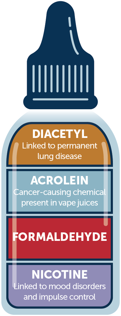 Vaping liquid can contain diacetyl, which is linked to permanent lung disease; acrolein, a cancer-causing chemical present in vape juices; formaldehyde; nicotine, which is linked to mood disorders and impulse control.